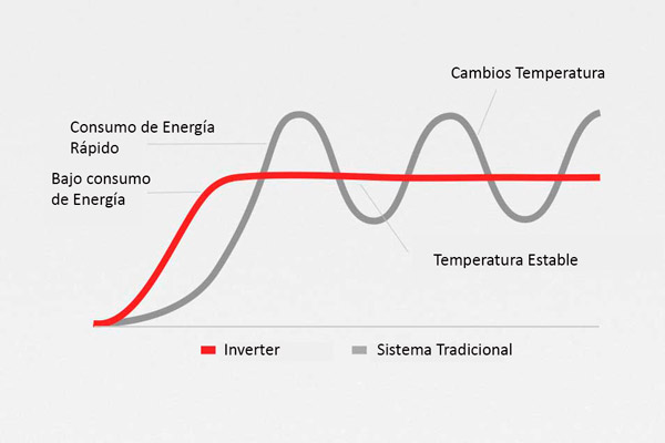 Funcionamiento Tecnología Inverter Aire Acondicionado