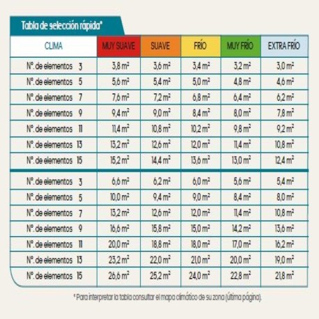 Emisor térmico de bajo consumo Xana Plus LST 11 elementos Farho